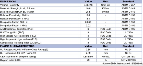 17% กระจกเสริมเหล็ก ป้องกันไฟ UL-94 วี-0/5VA Valox PBT DR48